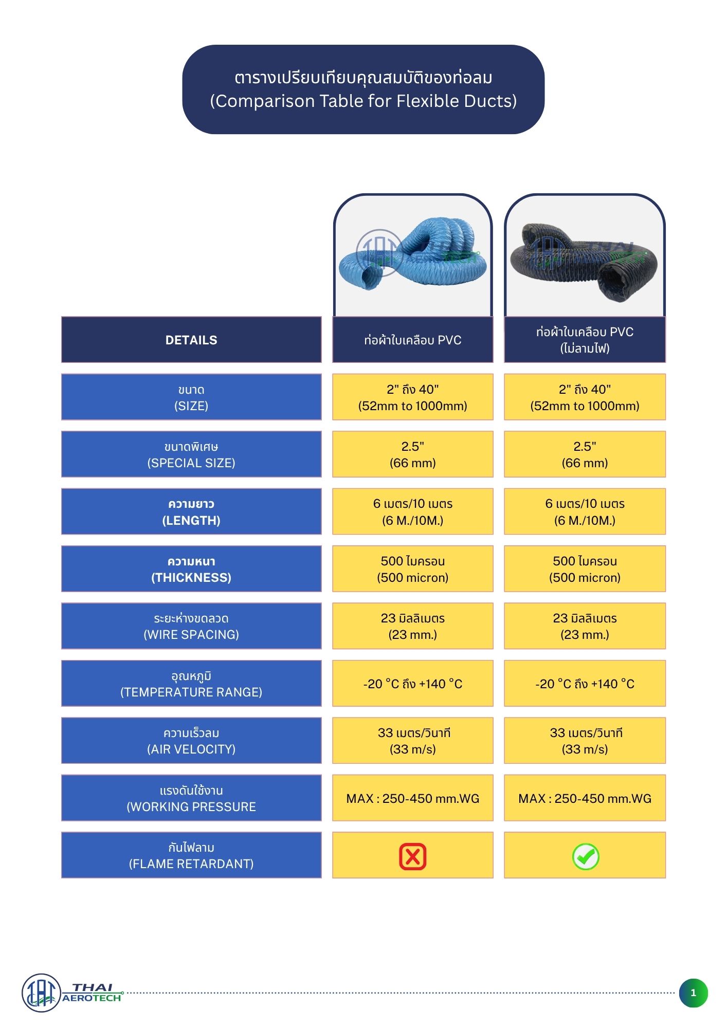 คุณสมบัติของท่อลมระบายอากาศ